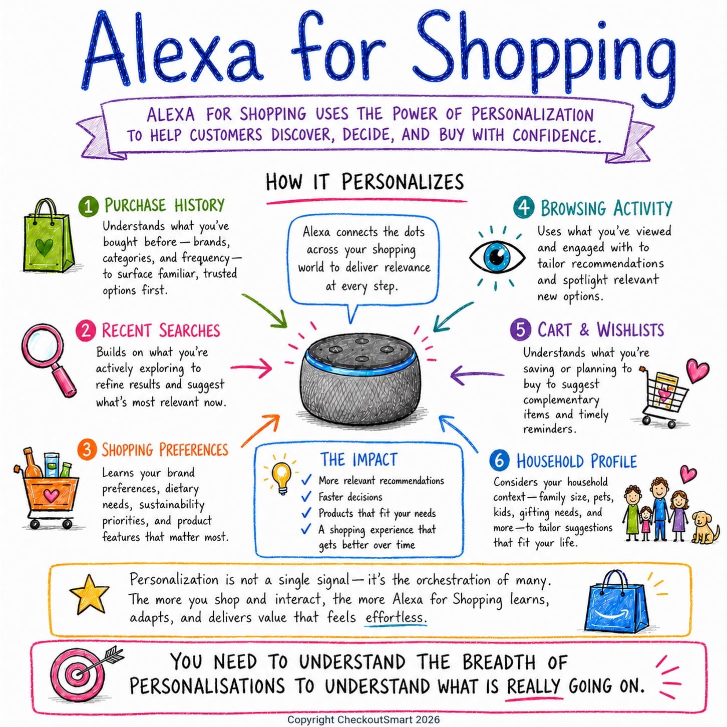 CheckoutSmart describes how Amazon alexa for shopping makes personalised recommendations