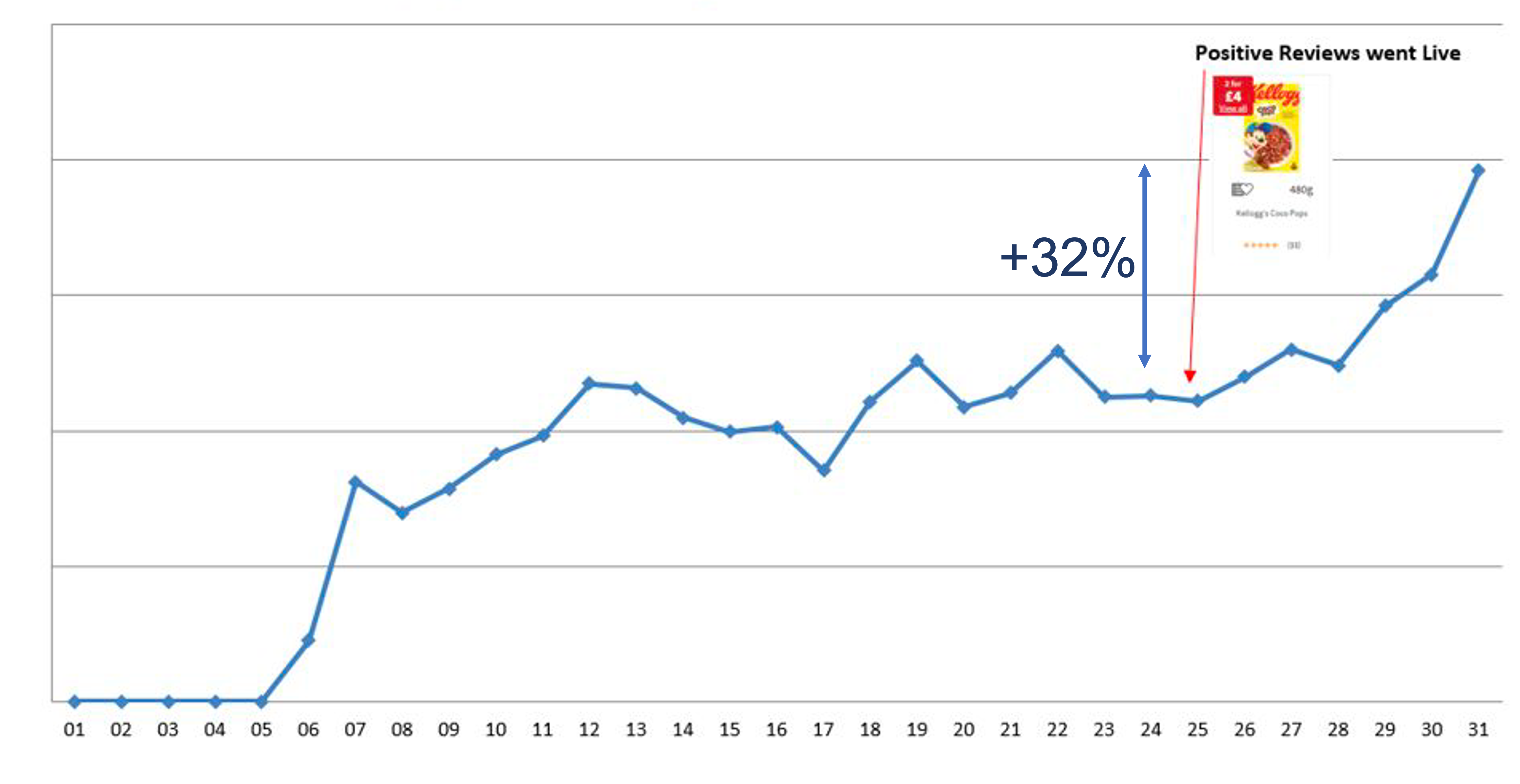 Example 32% growth in sales from new reviews by CheckoutSmart