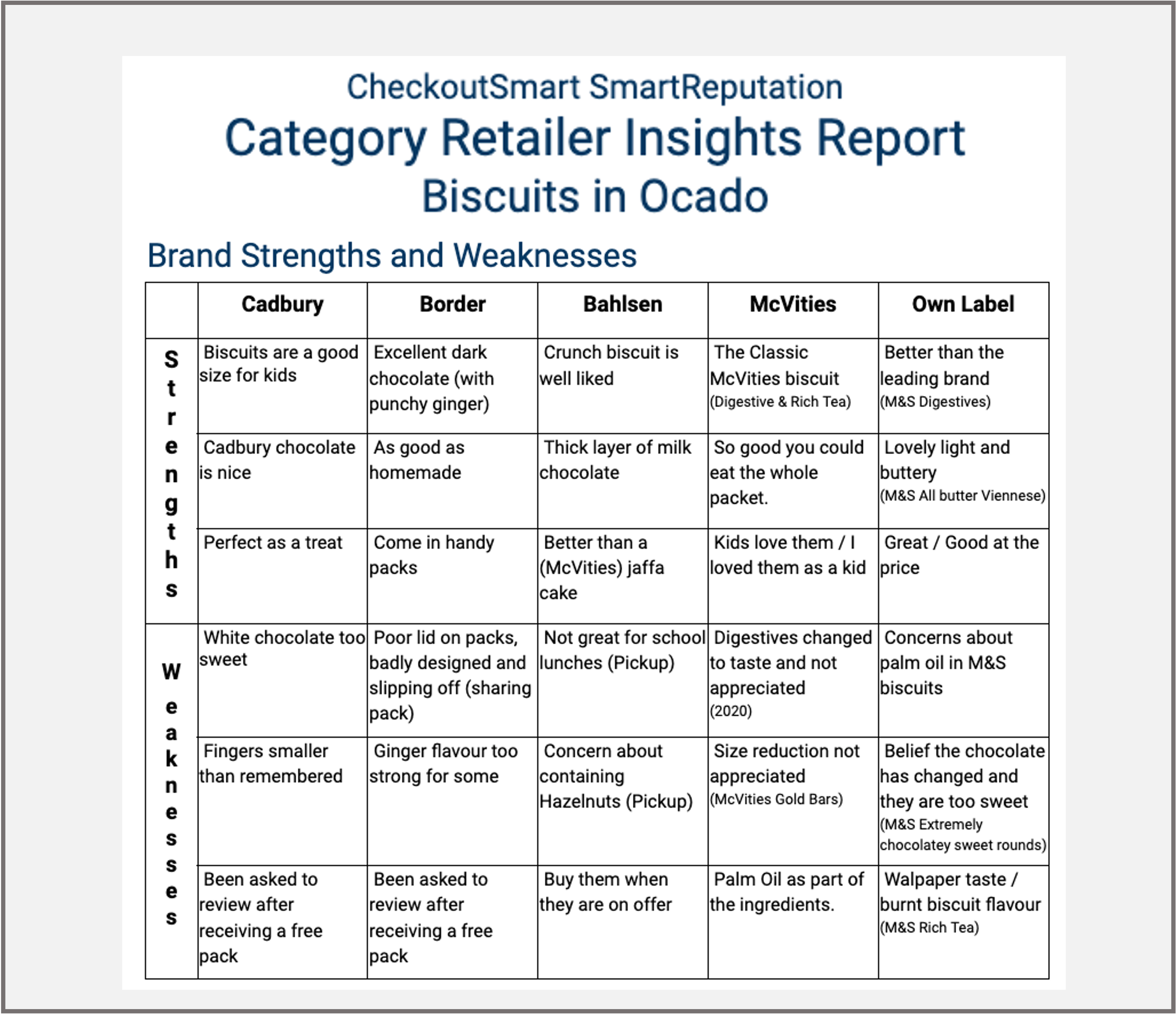 CheckoutSmart reviews AI analysis Biscuits in Ocado